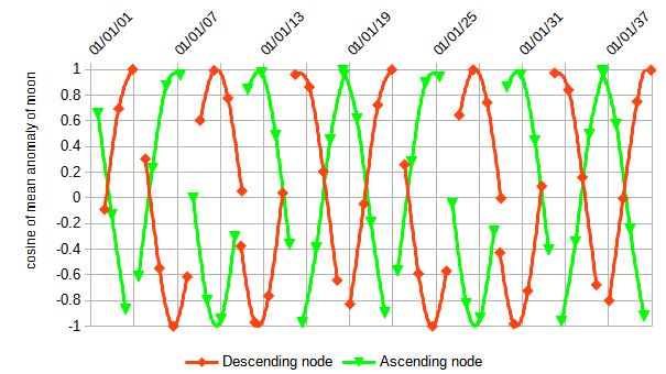 File:Solar eclipse anomaly 2001-2040.png