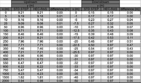 Comparison between standard step example problem calculations and HEC-RAS modeling results