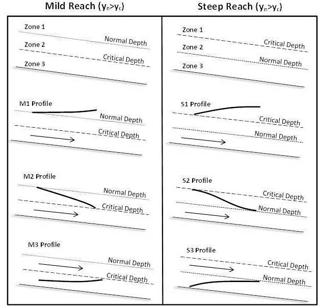 Surface Water Profiles