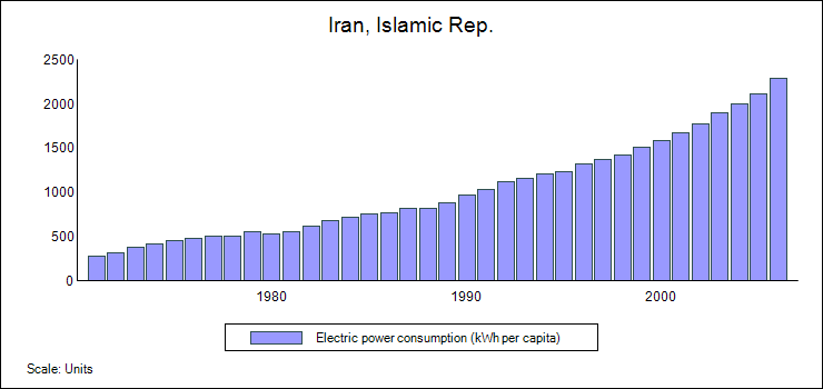 File:Energy consumption per capita-Iran.png