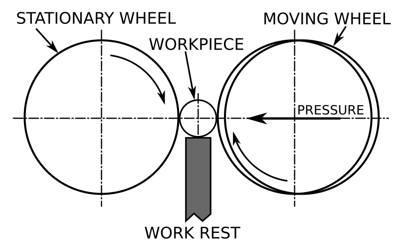 File:Centerless grinding schematic.svg