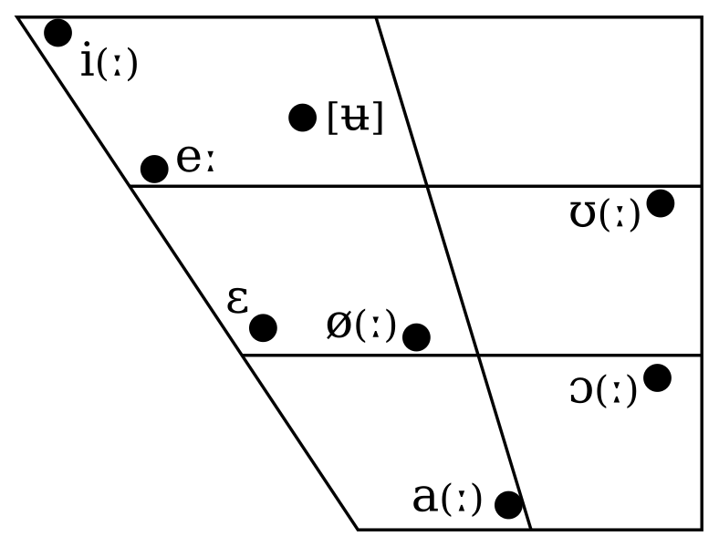 File:Sognamål monophthong chart.svg