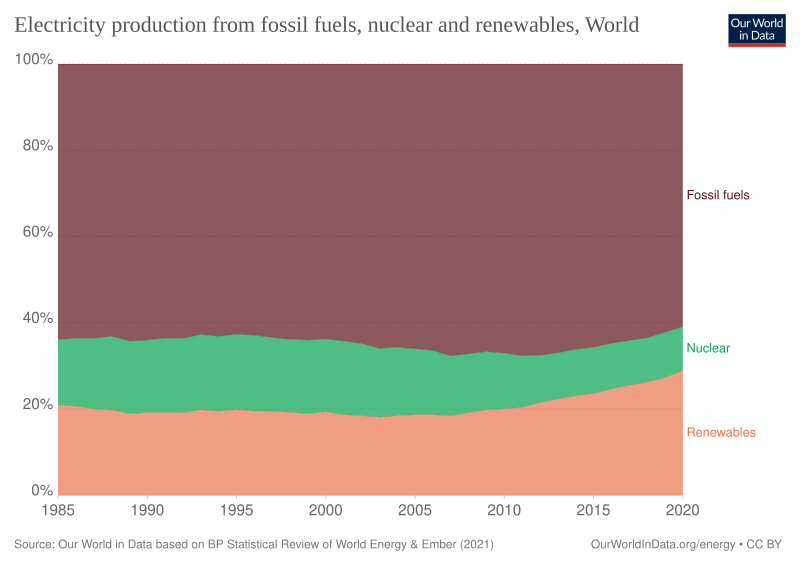 File:Elec-fossil-nuclear-renewables.svg