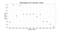 The population of Corwith, Iowa from US census data