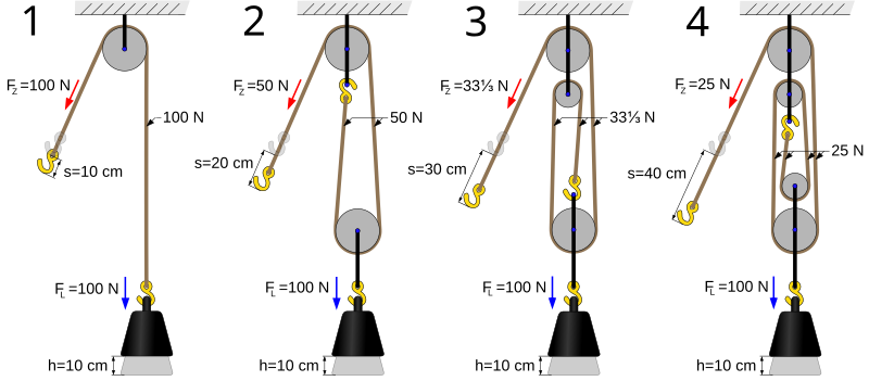 File:Four pulleys.svg